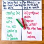 A vibrant anchor chart defining compare and contrast with clue words and guiding questions.