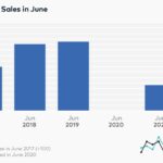 AMC sales in June for the past five years: Sales in June 2022 significantly outpaced the previous four years, demonstrating a strong recovery trend for AMC Entertainment Holdings.