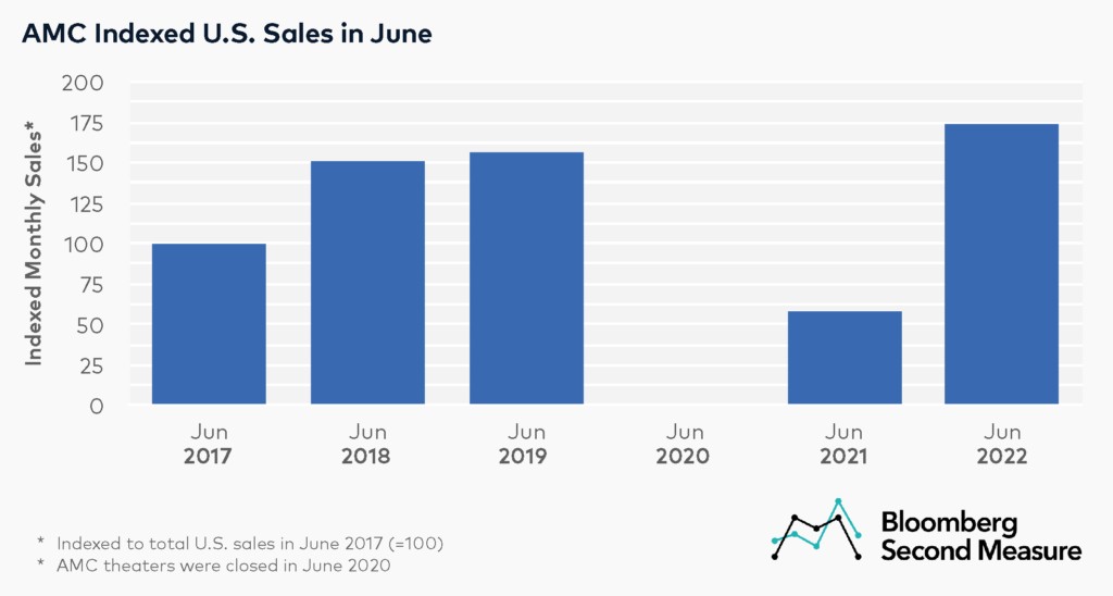 AMC sales in June for the past five years: Sales in June 2022 significantly outpaced the previous four years, demonstrating a strong recovery trend for AMC Entertainment Holdings.