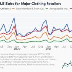 Sales growth comparison of fashion retailers including Urban Outfitters (NASDAQ URBN), Abercrombie & Fitch (NYSE ANF), American Eagle Outfitters (NYSE AEO), and Aeropostale, highlighting performance against pre-pandemic levels.