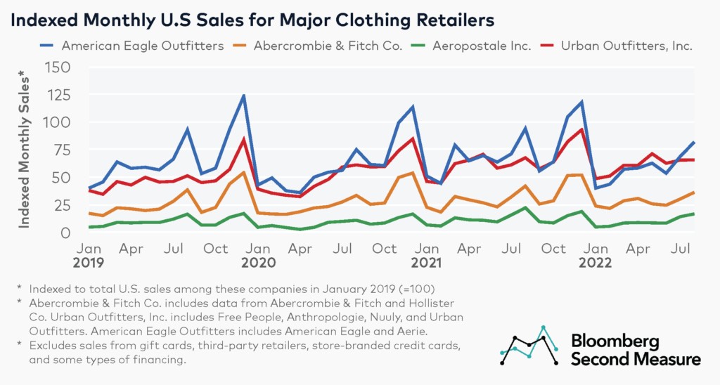 Sales growth comparison of fashion retailers including Urban Outfitters (NASDAQ URBN), Abercrombie & Fitch (NYSE ANF), American Eagle Outfitters (NYSE AEO), and Aeropostale, highlighting performance against pre-pandemic levels.