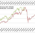 10-15-13 djia 1929 and today