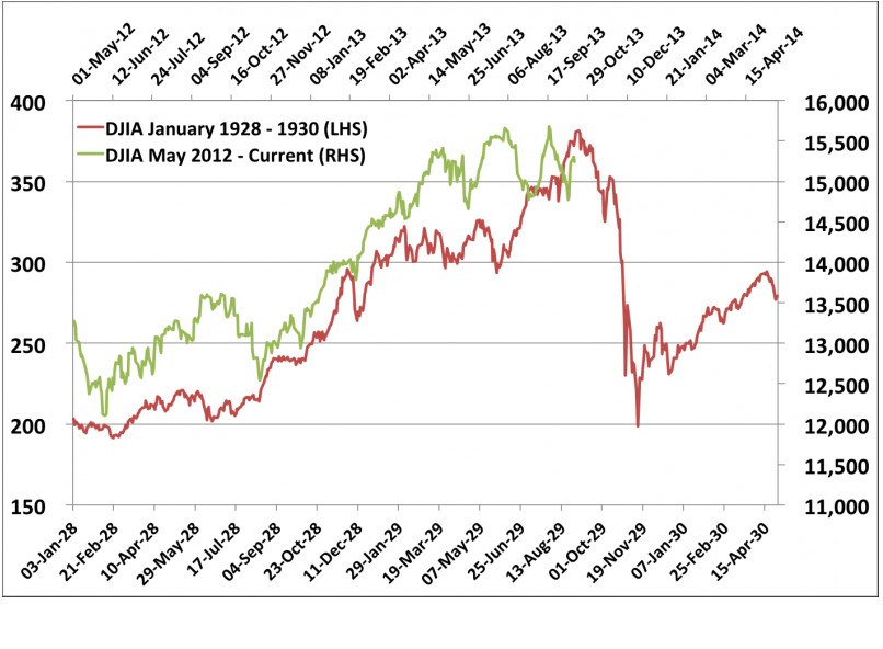 10-15-13 djia 1929 and today