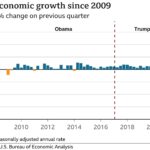 US GDP