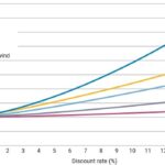 Effect of discount rate on levelized cost of electricity (LCOE) for different technologies