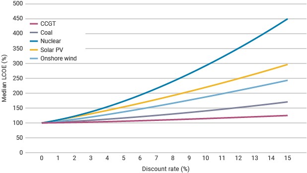 Effect of discount rate on levelized cost of electricity (LCOE) for different technologies