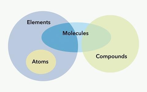 Venn diagram showcasing the relationships and distinctions between atoms, elements, molecules, and compounds in chemistry.