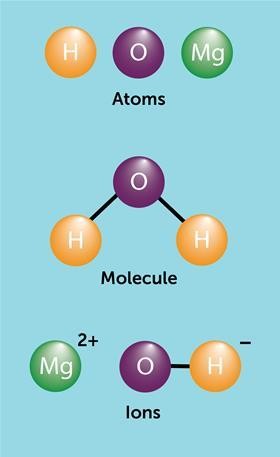 Diagram illustrating different types of particles: atoms of hydrogen, oxygen, and magnesium; a water molecule; and magnesium and hydroxyl ions.