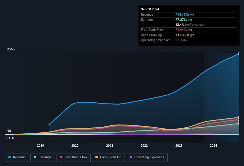 KPIT Technologies Earnings and Revenue History