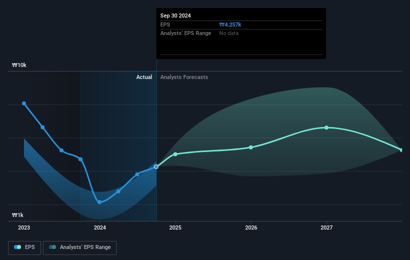 Samsung Electronics KRX:005930 Earnings Per Share Growth Comparison