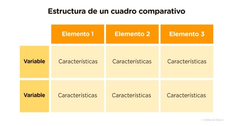 Diagram illustrating the structure of a comparative chart with elements, characteristics and variables