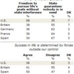 America Compared to Europe: Key Differences in Values and Beliefs