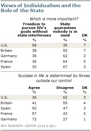 America Compared to Europe: Key Differences in Values and Beliefs