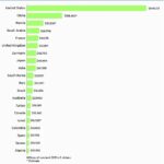 Comparison of defense expenditure of 20 largest countries in the world