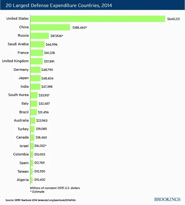 Comparison of defense expenditure of 20 largest countries in the world