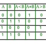 1-Bit Magnitude Comparator