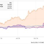 Stock performance comparison chart of Dutch Bros (BROS) and Cava (CAVA) in 2024, highlighting their growth trajectories and valuation metrics. Data from YCharts.