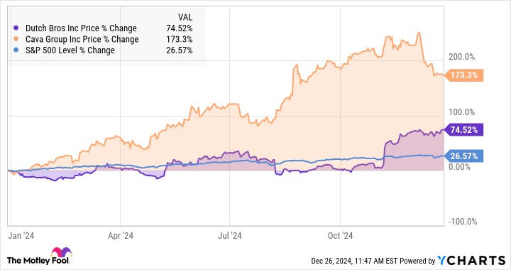 Stock performance comparison chart of Dutch Bros (BROS) and Cava (CAVA) in 2024, highlighting their growth trajectories and valuation metrics. Data from YCharts.