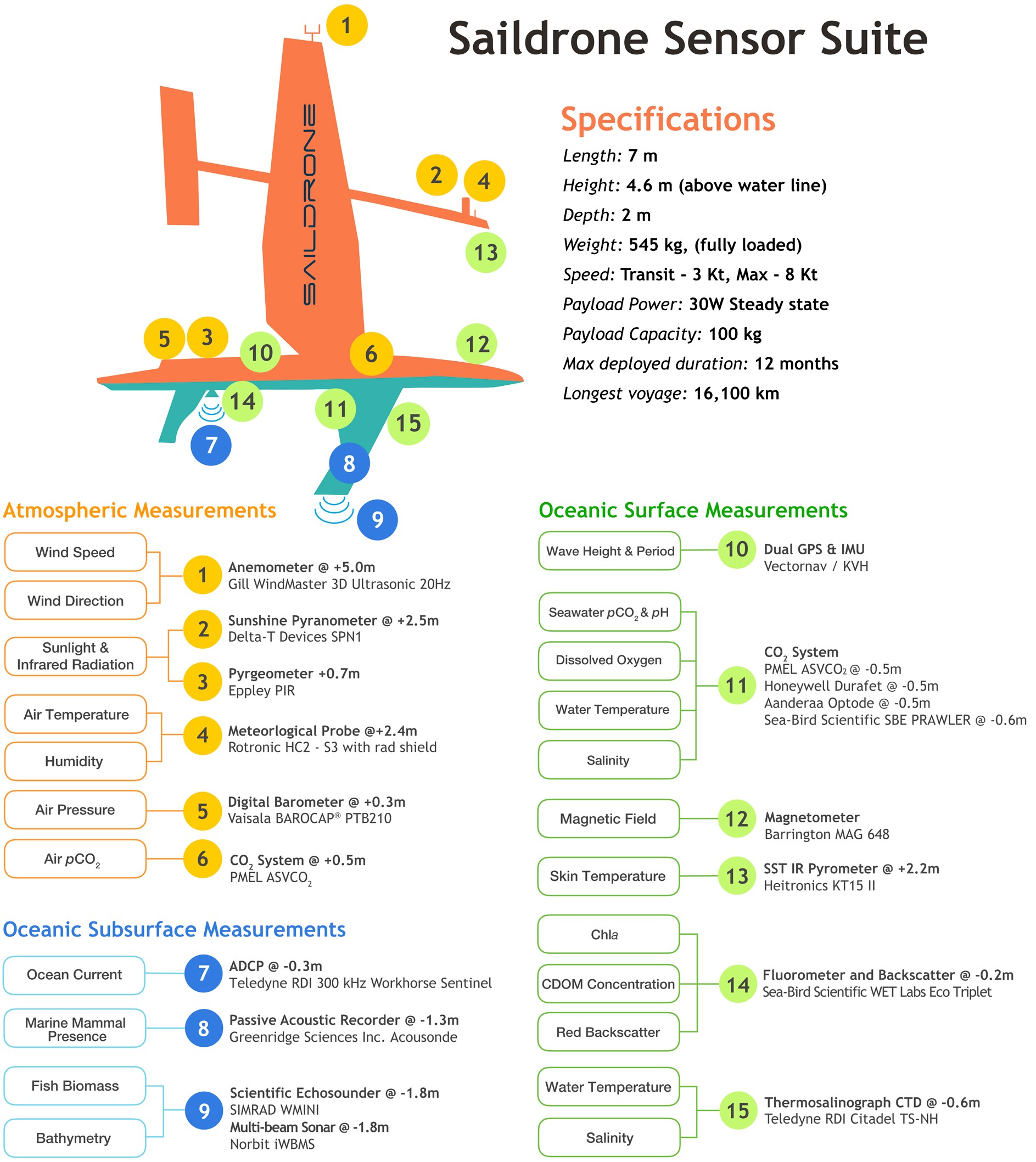 Saildrone sensors and measurement locations for essential ocean and climate variables.