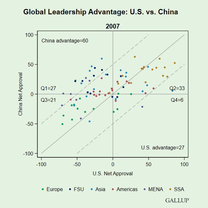 Global Leadership Advantage: U.S. vs. China, 2007-2023