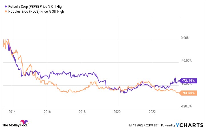 PBPB Chart