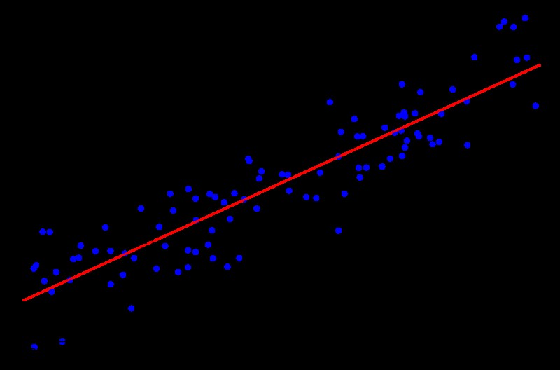 Regression line showing the predicted relationship between height and weight