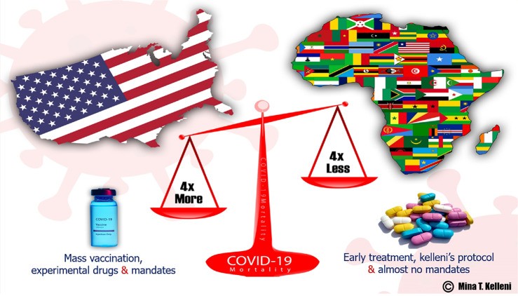 The coronavirus disease 2019 mortality paradox. The United States has tackled coronavirus disease 2019 (COVID-19) by heavily relying on mass vaccination, rapidly approving experimental drugs and implementing strict mandates. In contrast, Africa has chosen to adopt early treatment using safe repurposed drugs as best scientifically revealed in Kelleni’s protocol and has abandoned mass vaccination and mandates. Despite Africa having a population over four times larger than the United States, its COVID-19 death toll has been four times lower.