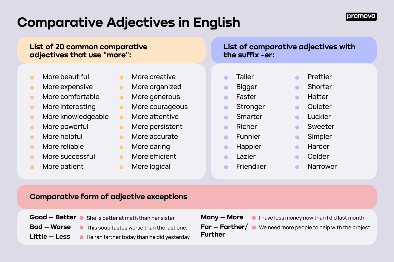 A list of comparative adjectives categorized by -er and more rules, along with irregular forms.