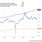 Chevron CVX Quarterly Dividend Per Share Growth Chart - NYSE CVX Compare