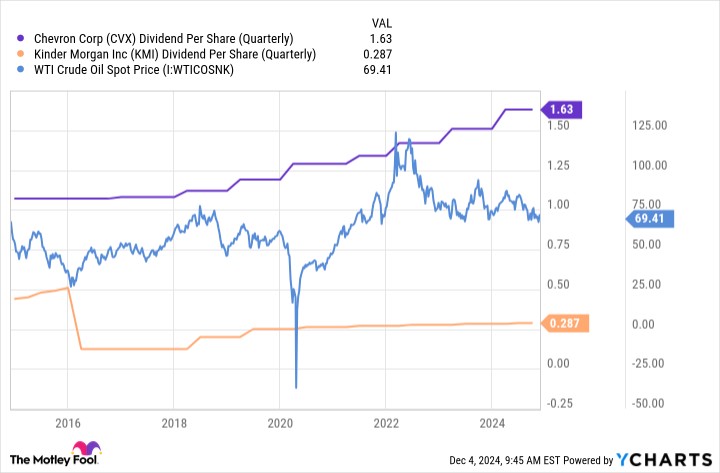 Chevron CVX Quarterly Dividend Per Share Growth Chart - NYSE CVX Compare