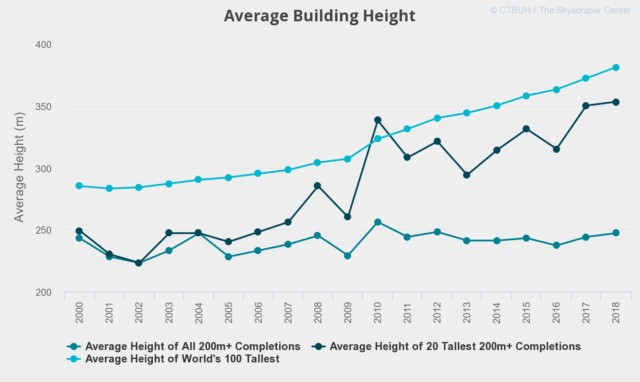 Chart showing average heights of completed buildings from 2000 to 2018, indicating skyscraper growth.