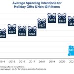 Average Spending Intentions for Holiday Gifts in Nominal Terms, November 2024 Survey