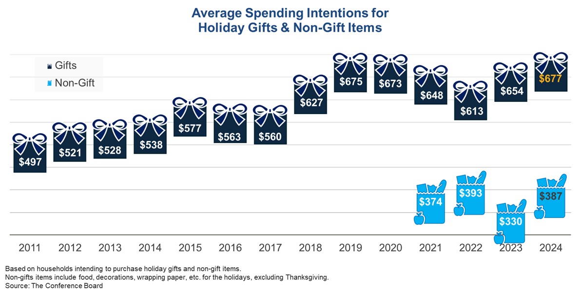 Average Spending Intentions for Holiday Gifts in Nominal Terms, November 2024 Survey