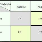 The general structure of a confusion matrix for a binary classification problem.