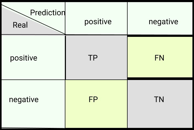 The general structure of a confusion matrix for a binary classification problem.