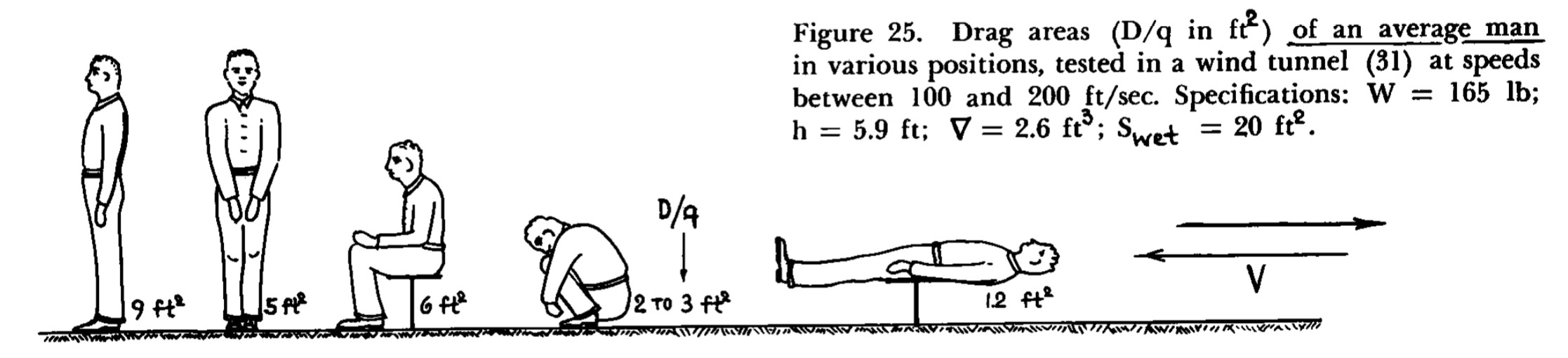 Drag area of the human body in different poses