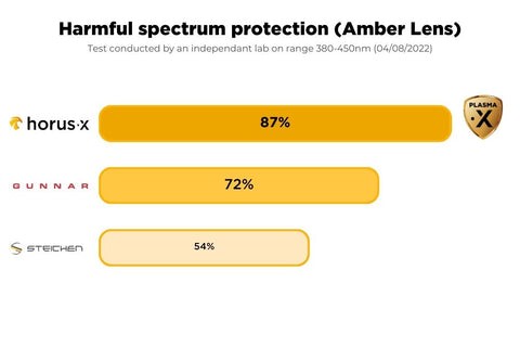 Comparative table of amber lens filtration for top blue light glasses brands