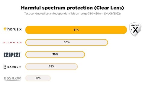 Blue light filtration rates of top brands with clear lenses