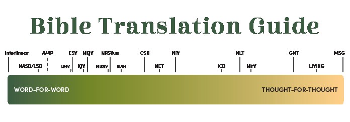 Bible translation spectrum from formal (word-for-word) to functional (thought-for-thought)