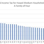 Figure 1 - Individual Income Tax for Hawaii Medium Household Income A Family of Four, bar graph comparing states