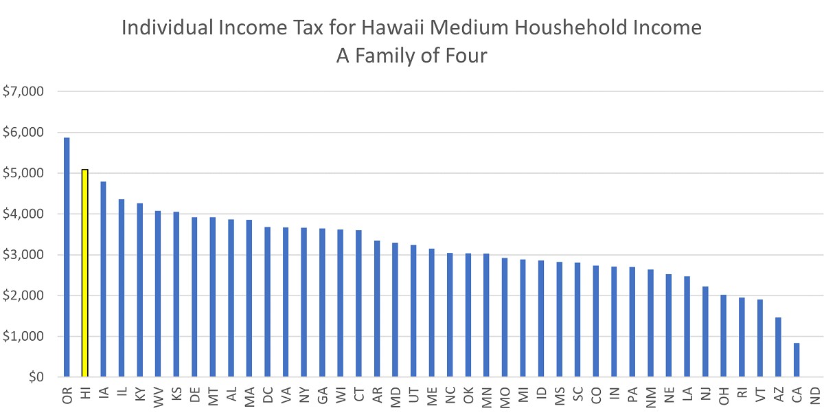 Figure 1 - Individual Income Tax for Hawaii Medium Household Income A Family of Four, bar graph comparing states