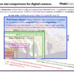 Digital camera sensor size comparison showcasing full frame, APS-C, Micro Four Thirds, 1-inch, 1/1.7 inch and 1/2.5 inch types.