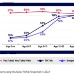 Line graph showing internet usage on YouTube, TikTok and Snapchat for ages 3-17.