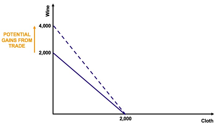 Sample Chart - The US