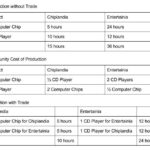 Graphical representation of Comparative Advantage highlighting the lower opportunity cost for one producer over another.