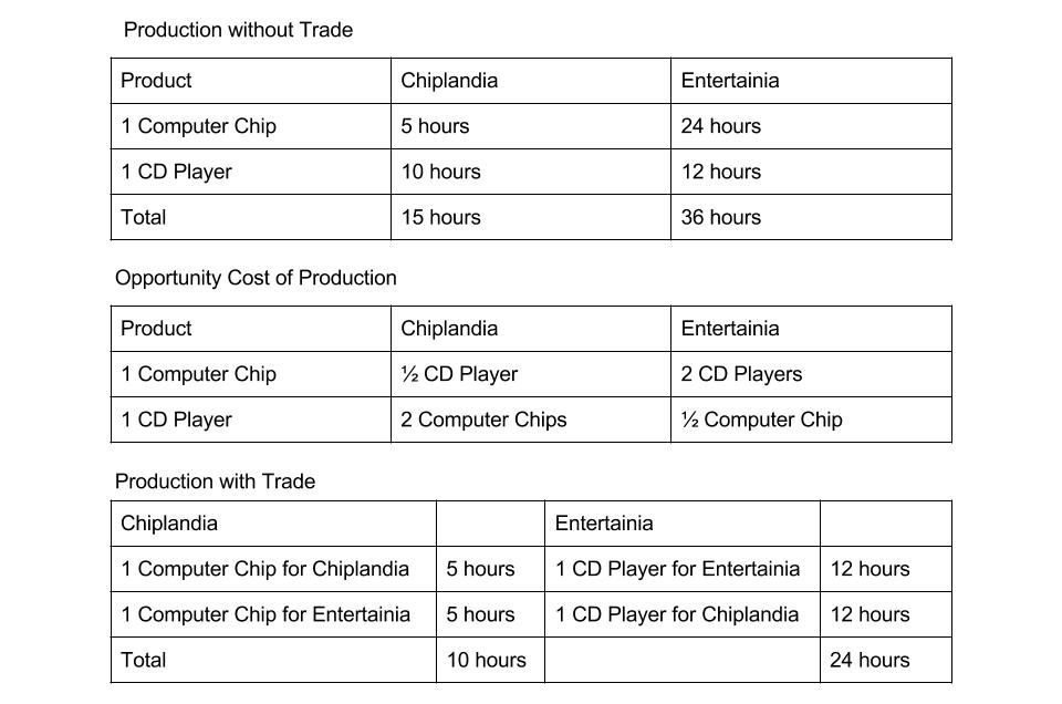 Graphical representation of Comparative Advantage highlighting the lower opportunity cost for one producer over another.