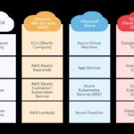 AWS, Azure, and GCP regions and availability zones comparison