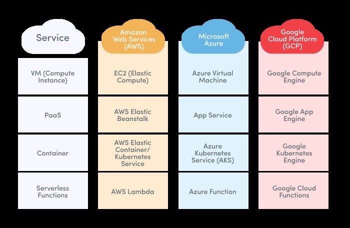 Comparison table of AWS, Azure, and GCP compute services