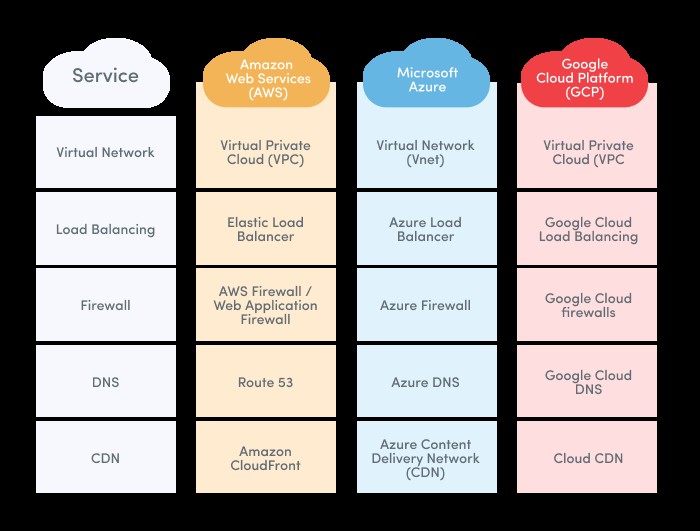 Comparison table of AWS, Azure, and GCP networking services