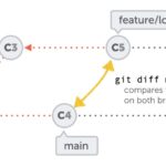 Diagram illustrating git diff with double dot notation comparing the tips of two branches, main and feature/login